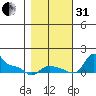 Vancouver tide chart for Monday, October 31, 2022
