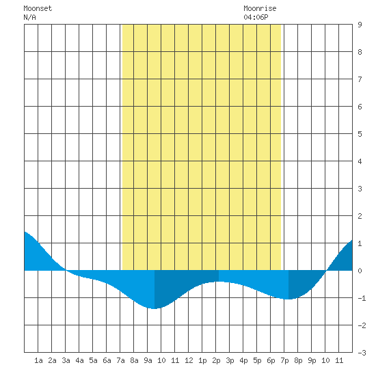 Vancouver tide chart for Monday, October 3, 2022