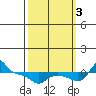 Vancouver tide chart for Monday, October 3, 2022