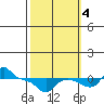 Vancouver tide chart for Tuesday, October 4, 2022