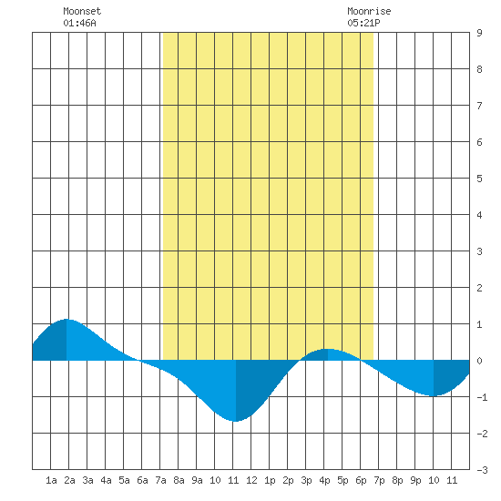 Vancouver tide chart for Wednesday, October 5, 2022