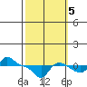 Vancouver tide chart for Wednesday, October 5, 2022