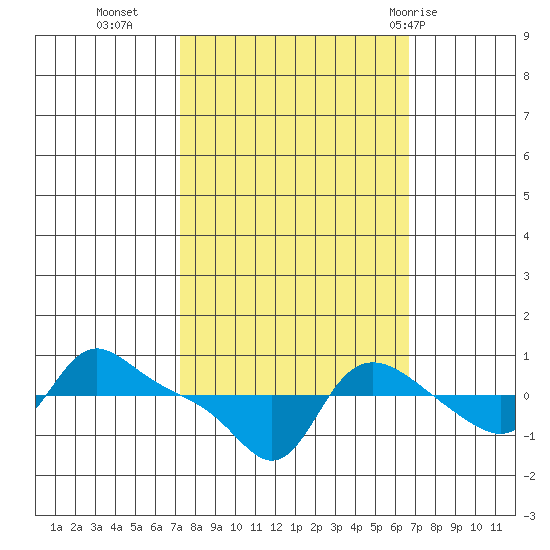 Vancouver tide chart for Thursday, October 6, 2022