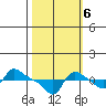 Vancouver tide chart for Thursday, October 6, 2022