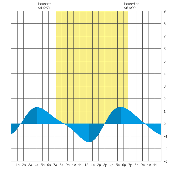 Vancouver tide chart for Friday, October 7, 2022