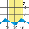 Vancouver tide chart for Friday, October 7, 2022