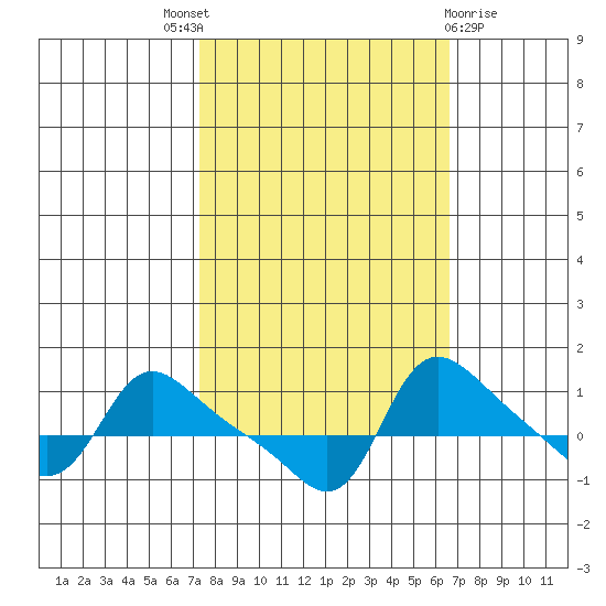 Vancouver tide chart for Saturday, October 8, 2022