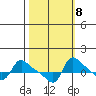 Vancouver tide chart for Saturday, October 8, 2022
