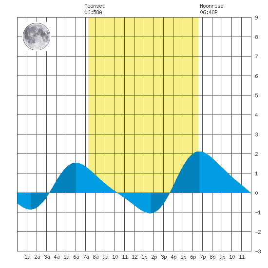 Vancouver tide chart for Sunday, October 9, 2022