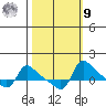 Vancouver tide chart for Sunday, October 9, 2022