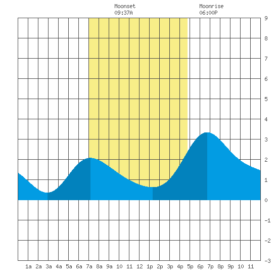 Vancouver tide chart for Thursday, November 10, 2022