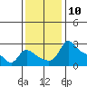 Vancouver tide chart for Thursday, November 10, 2022