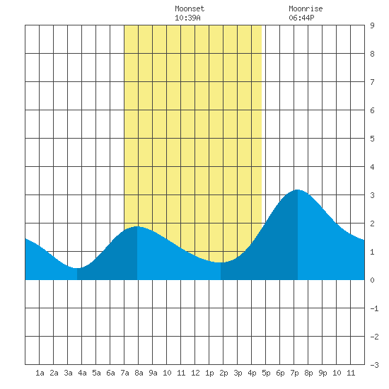 Vancouver tide chart for Friday, November 11, 2022
