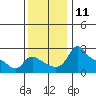 Vancouver tide chart for Friday, November 11, 2022