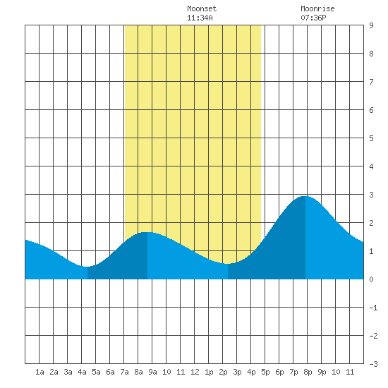 Vancouver tide chart for Saturday, November 12, 2022