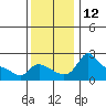 Vancouver tide chart for Saturday, November 12, 2022