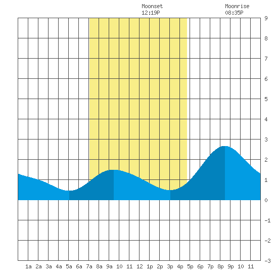 Vancouver tide chart for Sunday, November 13, 2022