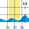Vancouver tide chart for Sunday, November 13, 2022