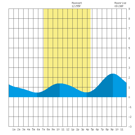 Vancouver tide chart for Monday, November 14, 2022