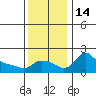 Vancouver tide chart for Monday, November 14, 2022