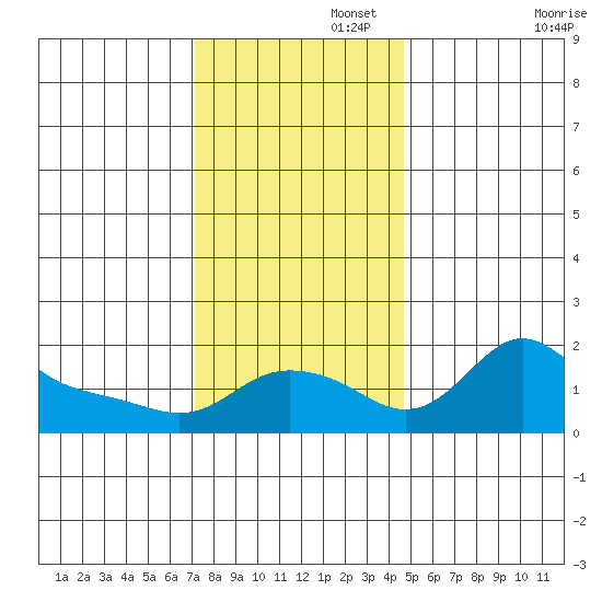 Vancouver tide chart for Tuesday, November 15, 2022