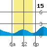 Vancouver tide chart for Tuesday, November 15, 2022