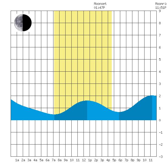 Vancouver tide chart for Wednesday, November 16, 2022