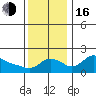 Vancouver tide chart for Wednesday, November 16, 2022