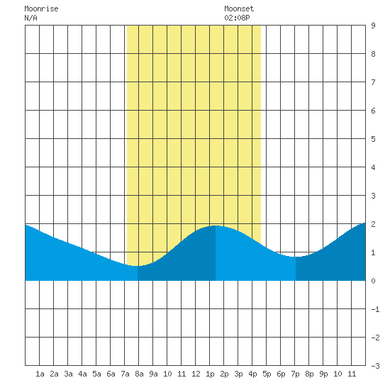 Vancouver tide chart for Thursday, November 17, 2022
