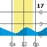 Vancouver tide chart for Thursday, November 17, 2022