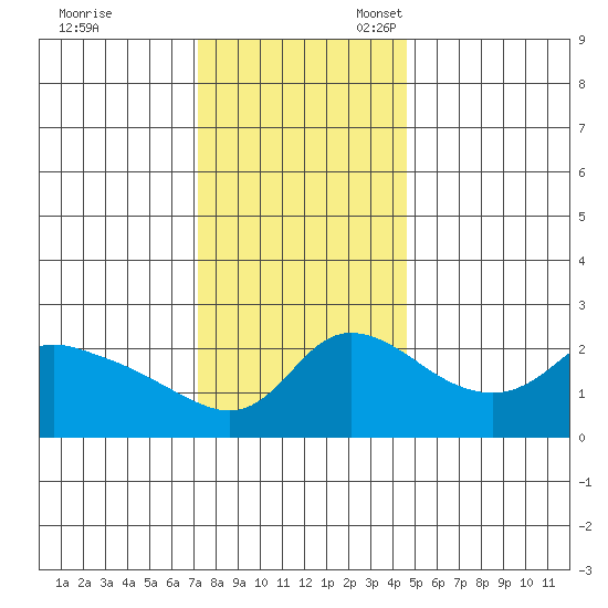 Vancouver tide chart for Friday, November 18, 2022