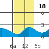 Vancouver tide chart for Friday, November 18, 2022