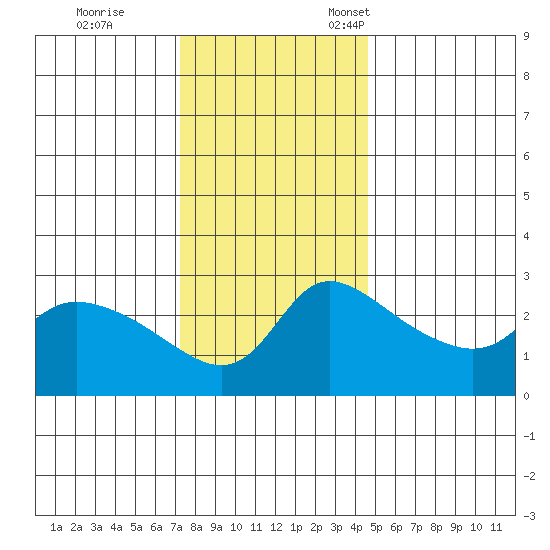 Vancouver tide chart for Saturday, November 19, 2022