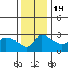 Vancouver tide chart for Saturday, November 19, 2022