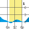 Vancouver tide chart for Tuesday, November 1, 2022