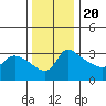 Vancouver tide chart for Sunday, November 20, 2022