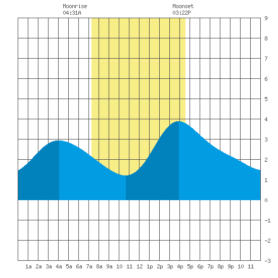Vancouver tide chart for Monday, November 21, 2022