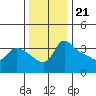 Vancouver tide chart for Monday, November 21, 2022