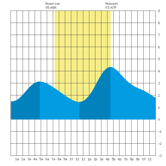 Vancouver tide chart for Tuesday, November 22, 2022