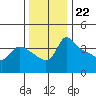 Vancouver tide chart for Tuesday, November 22, 2022