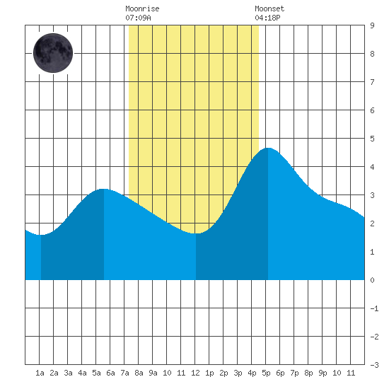 Vancouver tide chart for Wednesday, November 23, 2022