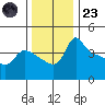 Vancouver tide chart for Wednesday, November 23, 2022