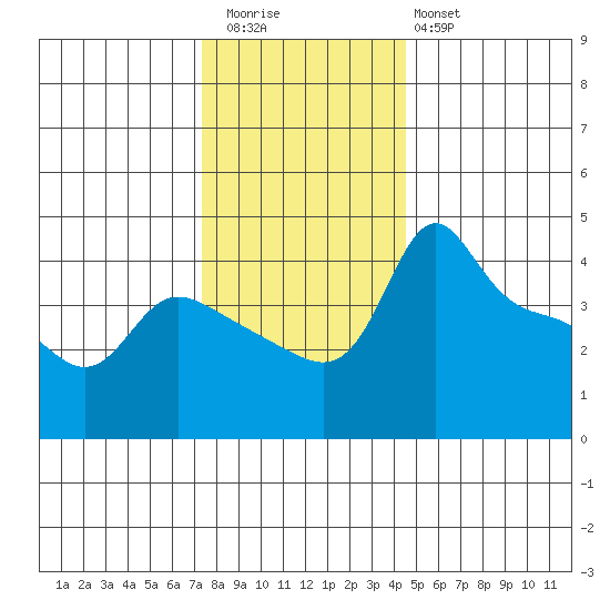 Vancouver tide chart for Thursday, November 24, 2022