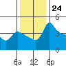 Vancouver tide chart for Thursday, November 24, 2022
