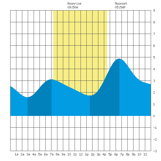 Vancouver tide chart for Friday, November 25, 2022