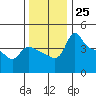 Vancouver tide chart for Friday, November 25, 2022