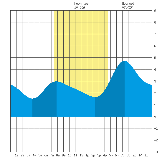 Vancouver tide chart for Saturday, November 26, 2022