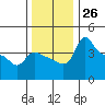 Vancouver tide chart for Saturday, November 26, 2022