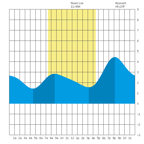 Vancouver tide chart for Sunday, November 27, 2022