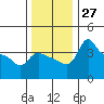 Vancouver tide chart for Sunday, November 27, 2022